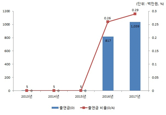 출연금 금액- 2012년 3%, 2013년 5%, 2014년 5%, , 2015년 5%, 2016년 817%, 출연금 비율-2012~2015년 0, 2016년 0.26%