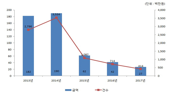 2012년-15,849백만원, 457건수, 2013년-12,570백만원, 343건수, 2014년-56,190백만원, 1,460건수, 2015년-57,810백만원, 1,701건수, 2016년-9,805백만원, 466건수