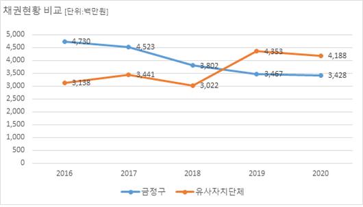 동종지자체 평균 - 2016년:4,532 2017년:4,523, 2018년:3,021 금정구- 2016년:4,730, 2017년:5,496, 2018년:3,802