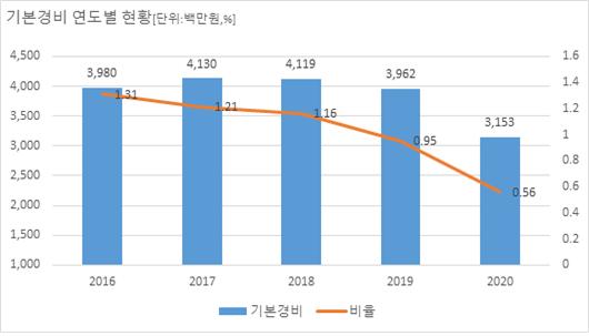 기본경비 - 2012년:3,293백만원(비율:1.44%), 2013년:3,350 백만원(비율:1.36 %), 2014년:3,404백만원(비율:1.31%), 2015년:3,681백만원(비율:1.26%), 2016년:3,980백만원(비율:1.31%)의 기본경비 연도별 변화