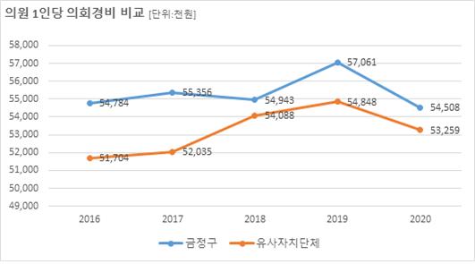 유사자치단체 평균 - 2012년:49백만원, 2013년:51백만원, 2014년:49백만원, 2015년:52백만원, 2016년:52백만원, 금정구- 2012년:52백만원, 2013년:52백만원, 2014년:51백만원, 2015년:54백만원, 2016년:55백만원