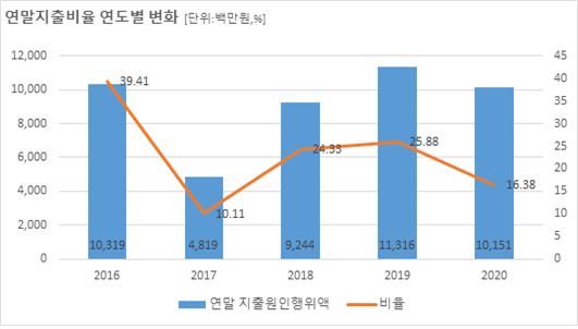 2012년 - 연말(11~12월) 지출원인행위액:4,093백만원(비율 12.77%), 2013년 - 연말(11~12월) 지출원인행위액:2,506백만원(비율 7.54%), 2014년 - 연말(11~12월) 지출원인행위액:8,375백만원(비율 33.09%), 2015년 - 연말(11~12월) 지출원인행위액:1,259백만원(비율 4.05%), 2016년 - 연말(11~12월) 지출원인행위액:10,319백만원(비율 39.41%)의 연말지출비율 연도별 변화