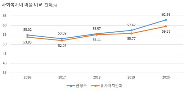 유사 지자체 평균 - 2014년:53.15%, 2015년:54.64%, 2016년:53.85%, 2017년:52.07%, 2018년:55.11%, 금정구- 2014년:54.34%, 2015년:54.73%, 2016년:55.02%, 2017년:53.09%, 2019년:55.57%