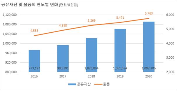 공유재산 - 2012년:855,842백만원, 2013년:905,462백만원, 2014년:929,062백만원, 2015년:946,461백만원, 2016년:973,127백만원 물품- 2012년:4,107백만원, 2013년:4,241백만원, 2014년:4,285백만원, 2015년:4,585백만원, 2016년:4,555백만원