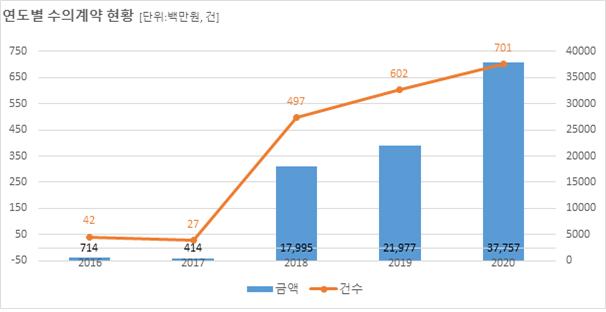 2012년-15,849백만원, 457건수, 2013년-12,570백만원, 343건수, 2014년-56,190백만원, 1,460건수, 2015년-57,810백만원, 1,701건수, 2016년-9,805백만원, 466건수