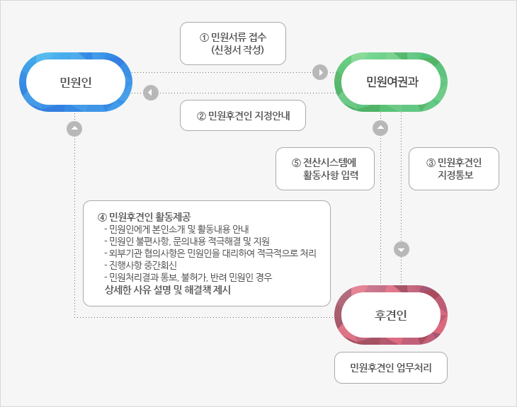 처리흐름도