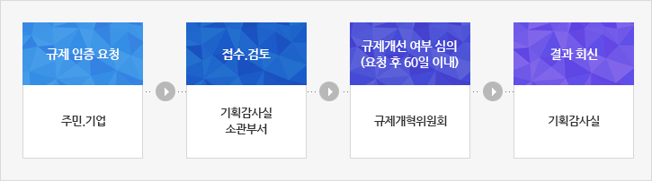 규제 입증 요청-주민.기업, 접수.검토-기획감사실 소관부서, 규제개선 여부 심의(요청 후 60일 이내)-규제개혁위원회, 결과 회신-기획감사실