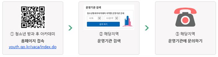 청소년방과후아카데미 서비스 신청방법을 안내하는 이미지입니다. 청소년 방과 후 아카데미 홈페이지 접속 youth.go.kr/yaca/index.do 해당지역 운영기관 검색 해당지역 운영기관에 문의하기