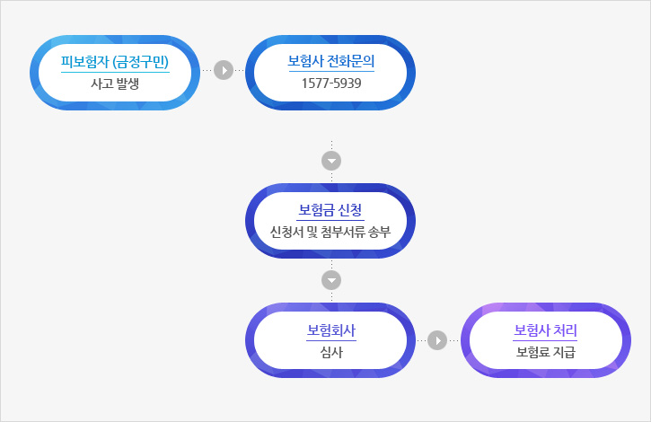 구민안전보험 처리절차를 안내하는 이미지입니다. 피보험자(금정구민) : 사고 발생 - 보험사 전화문의 : 1577-5939 - 보험금 신청 : 신청서 및 첨부서류 송부 - 보험회사 : 심사 - 보험사 처리 : 보험료 지급