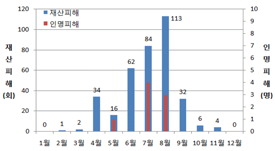 5년간의 월별로 낙뢰로인한 피해가 발생한 통계를 정리한 이미지입니다.