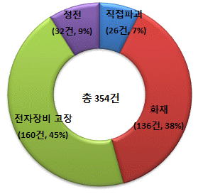 5년간의 낙뢰의 피해유형의 통계를 정리한 이미지입니다.