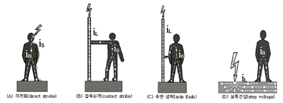 낙뢰의 충격 유형을 나타내는 이미지입니다.(A)직격화,(B)접촉뇌격,(C)측면섬락,(D)보폭전압