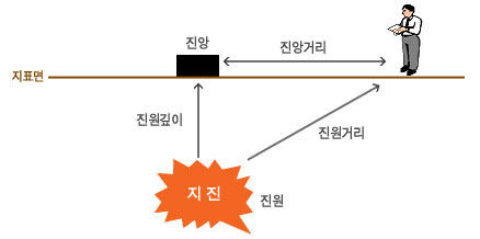 진원과 진앙 설명도