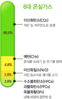 6대 온실가스: 1. 이산화탄소CO₂(88.6%)-석탄 및 석유연소로 발생 2.메탄(4.8%)-음식물 쓰레기 등 유기물 분해 3.이산화질소(2.8%)-석탄, 질소비료 폐기물 소각 4.수소불화탄소, 과불화탄소, 육불화황(3.8%)-냉매, 세정제, 절연체 등