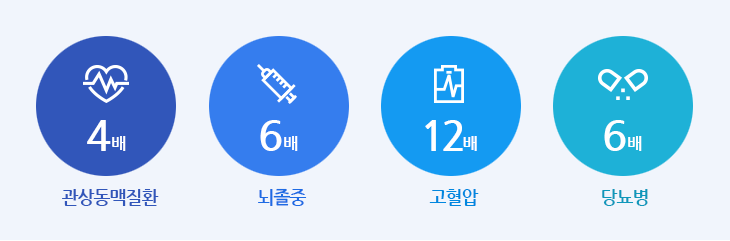 관상동맥질환 4배, 뇌줄중 6배, 고혈압 12배, 당뇨병 6배