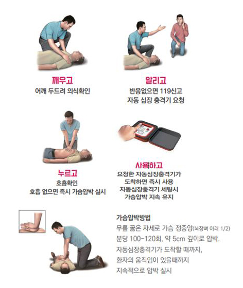 가슴압박:1. 깨우고(어깨 두드려 의식확인)2.알리고(반응없으면 119신고 자동심장 충격기 요청) 3. 누르고(호흡확인 , 호흡없으면 즉시 가슴압박 실시) 4. 사용하고(요청한 자동심장충격기가 도착하면 즉시 사용 자동심장충격기 세팅시 가슴압박 지속 유지) ※가슴압박방법: 무릎 꿇은 자세로 가슴 정중앙(복장뼈 아래 1/3) 분당 100~120회, 약 5cm 깊이로 압박. 자동심장충격가 도착할 때까지, 환자의 움직임이 있을때까지 지속적으로 압박 실시