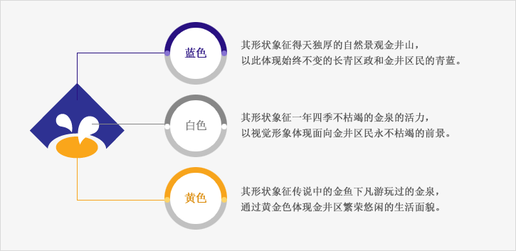 蓝色：其形状象征得天独厚的自然景观金井山，以此体现始终不变的长青区政和金井区民的青蓝。, 白色：其形状象征一年四季不枯竭的金泉的活力，以视觉形象体现面向金井区民永不枯竭的前景。, 黄色：其形状象征传说中的金鱼下凡游玩过的金泉，通过黄金色体现金井区繁荣悠闲的生活面貌。