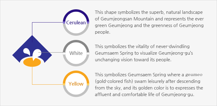 Cerulean: This shape symbolizes the superb, natural landscape of Geumjeongsan Mountain and represents the ever green Geumjeong and the greenness of Geumjeong people. White: This symbolizes the vitality of never-dwindlingGeumsaem Spring to visualize Geumjeong-gu’s unchanging vision toward its people, Yellow: This symbolizes Geumsaem Spring where a <em>geumeo</em> (gold-colored fish) swam leisurely after descending from the sky, and its golden color is to expresses the affluent and comfortable life of Geumjeong-gu