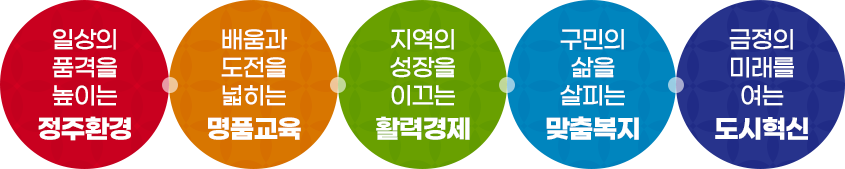 일상의 품격을 높이는 정주환경 / 배움과 도전을 넓히는 명품교육 / 지역의 성장을 이끄는 활력경제 / 구민의 삶을 살피는 맞춤복지 / 금정의 미래를 여는 도시혁신
