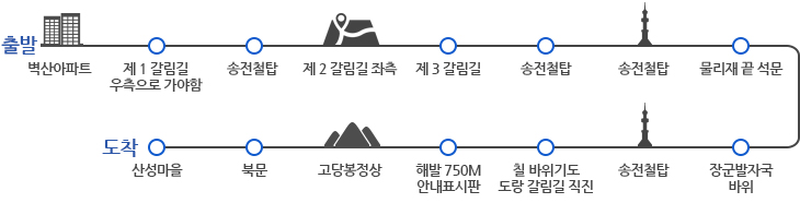 벽산아파트(출발) -> 제1 갈림길 우측으로 가야함 -> 송전철탑 -> 제2 갈림길 좌측 -> 제3 갈림길 -> 송전철탑 -> 송전철탑 -> 물리재 끝 석문 -> 장군발자국 바위 -> 송전철탑 -> 칠 바위기도 도랑 갈림길 직진 -> 해발 750M 안내표시판 -> 북문 -> 산성마을(도착)