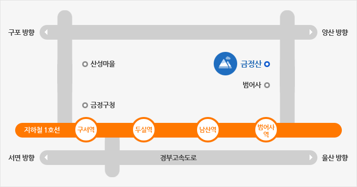 부산 1호선 지하철역 범어사역 하차 후 90번 시내버스환승후 금정산으로 오시면 됩니다.