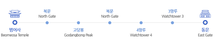 범어사(Beomeosa Temple) → 북문(North Gate) → 고당봉(Godangbong Peak) → 북문(North Gate) → 4망루(Watchtower 4) → 3망루(Watchtower 3) → 동문(East Gate)