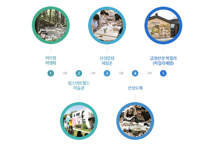 1번째-허브랑야생화, 2번째-킴스아트필드미술관, 3번째-산성문화체험촌, 4번째-산성도예, 5번째-금정산성막걸리(막걸리체험)