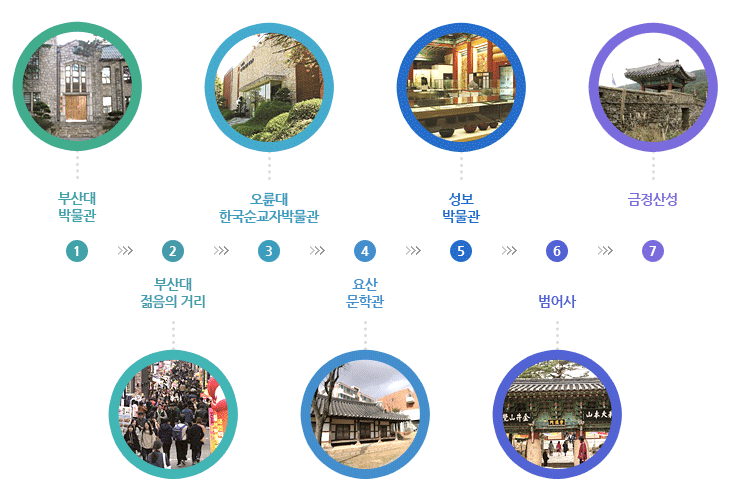 1번째-부산대박물관, 2번째-부산대 젊음의 거리, 3번째-오륜대 한국순교자박물관, 4번째-요산문학관, 5번째-성보박물관, 6번째-범어사, 7번째-금정산성