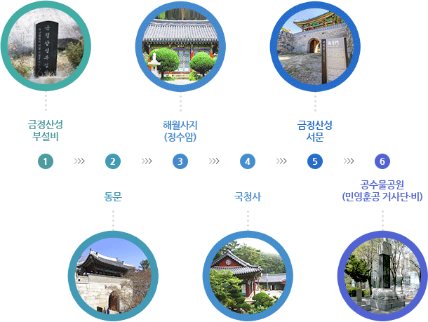 1번째-금정산성부설비, 2번째-금정산성 동문, 3번째-해월사지(정수암), 4번째-국청사, 5번째-금정산성 서문, 6번째-공수물공원(민영훈공 거사단·비)