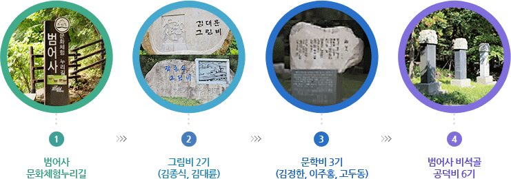 1번째-범어사문화체험누리길, 2번째-그림비 2기(김종식, 김대륜), 3번째-문학비 3기(김정한, 이주홍, 고두동), 4번째-범어사 비석골 공덕비 6기