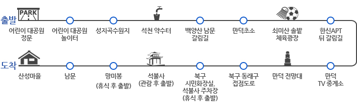 어린이 대공원 정문(출발) -> 어린이 대공원 놀이터 -> 성지곡수원지 -> 석천 약수터 -> 백양산 남문 갈림길 -> 만덕초소 -> 쇠미산 솔밭 체육광장 -> 한신APT뒤 갈림길 -> 만덕 TV중계소 -> 만덕 전망대 -> 북구 동래구 접점도로 -> 북구 시민화장실. 석불사 주차장(휴식 후 출발) -> 석불사(관람 후 출발) -> 망미봉(휴식 후 출발) -> 남문 -> 산성마을(도착)