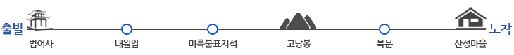 범어사(출발) -> 내원암 ->미륵불표지석 ->고당봉 ->북문 -> 산성마을(도착)