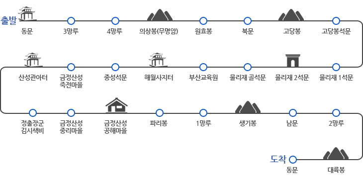 동문(출발)-> 3망루 -> 4망루 -> 의상봉(무명암) -> 원효봉 -> 북문 -> 고당봉 -> 고당봉석문 -> 물리재 1석문 -> 물리재 2석문 -> 물리재 끝석문 -> 부산교육원 -> 해월사지터 -> 중성석문 -> 금정산성 죽전마을 -> 산성관아터 -> 절충장군 김시색비 -> 금정산성마을 중리마을 -> 금정산성 공해마을 -> 파리봉 -> 1망루 -> 생기봉 -> 남문 -> 2망루 -> 대륙봉 -> 동문(도착)