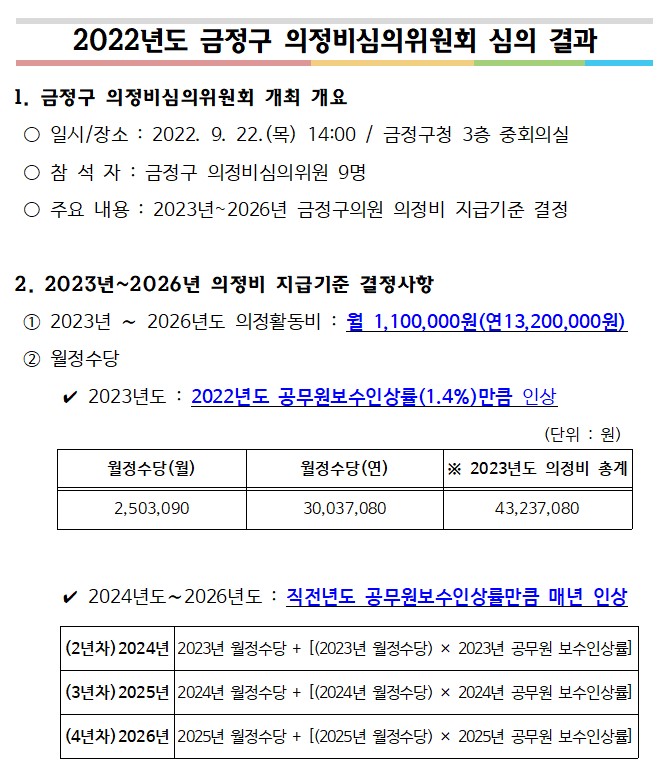 2022년 금정구 의정비심의위원회 심의 결과 게시물의 첨부 이미지 1