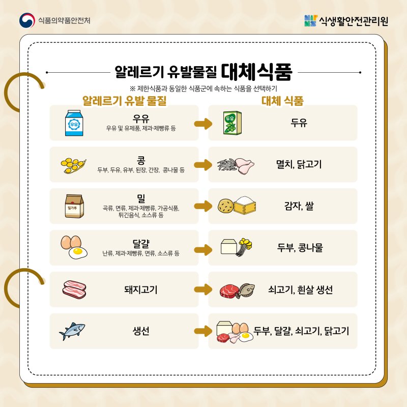 식품 알레르기에 대해 알아보아요 게시물의 첨부 이미지 4