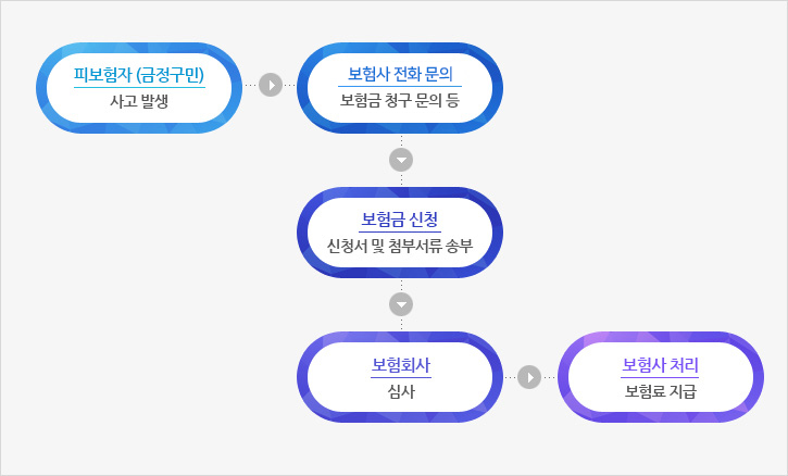 구민안전보험 처리절차를 안내하는 이미지입니다. 피보험자(금정구민) : 사고 발생 - 보험사 전화문의 : 보험금 청구 문의 등 - 보험금 신청 : 신청서 및 첨부서류 송부 - 보험회사 : 심사 - 보험사 처리 : 보험료 지급