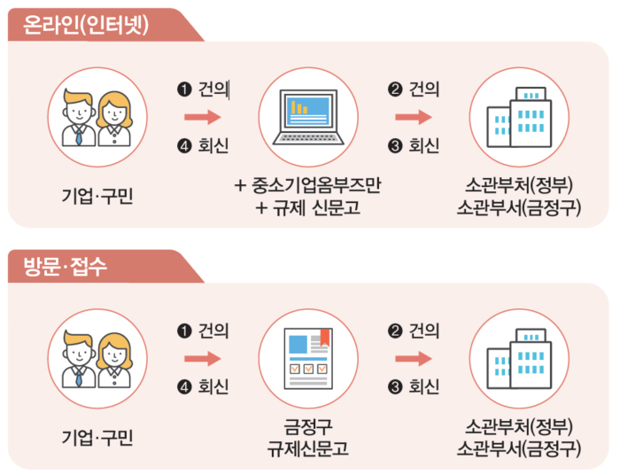 [온라인(인터넷)]: 기업·구민  1. 건의
4. 회신> 중소기업옴부즈만, 규제 신문고 > 2, 건의 3. 회신 > 소관부서(정부), 소관부서(금정구) 
[방문 접수]기업·구민 1. 건의 4. 회신 > 금정구 규제신문고> 2.건의, 3회신 > 소관부처(정부), 소관부서(금정구) 