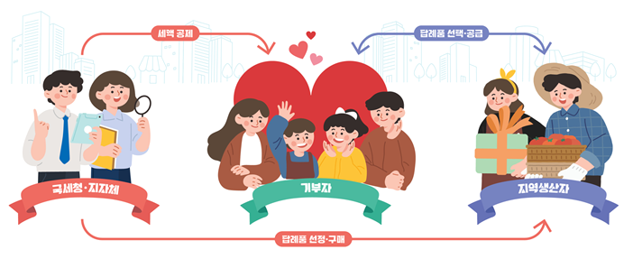 국세청 지자체는 기부자에게 세액공제, 지역생산자와 기부자는 답례품 선택 공급, 국세청 지자체는 지역생산자에게 답례품 선정 구매