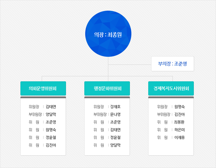 제9대 후반기 원(院) 구성현황 조직도