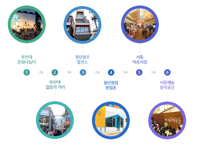 1번째-부산대 문화나눔터, 2번째-부산대 젊음의 거리,3번째-청년창조발전소, 4번째-청년창업창업촌, 5번째-서동미로시장, 6번째-서동예술창작공간