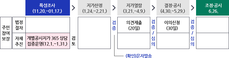 주민참여보장:1.특성조사(11.20.~01.17.) 2.지가산정(1.24.~2.21.) 3. 지가열람
(3.21.~4.9.)4.결정·공시(4.30.~5.29.) 5.조정·공시6.26.