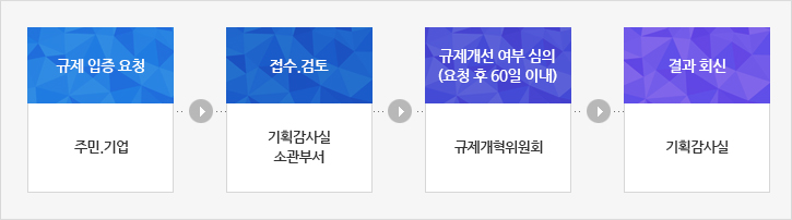 1. 규제 입증 요청-주민.기업, 2. 접수.검토-기획감사실 소관부서, 3. 규제개선 여부 심의(요청 후 60일 이내)-규제개혁위원회, 4. 결과 회신-기획감사실