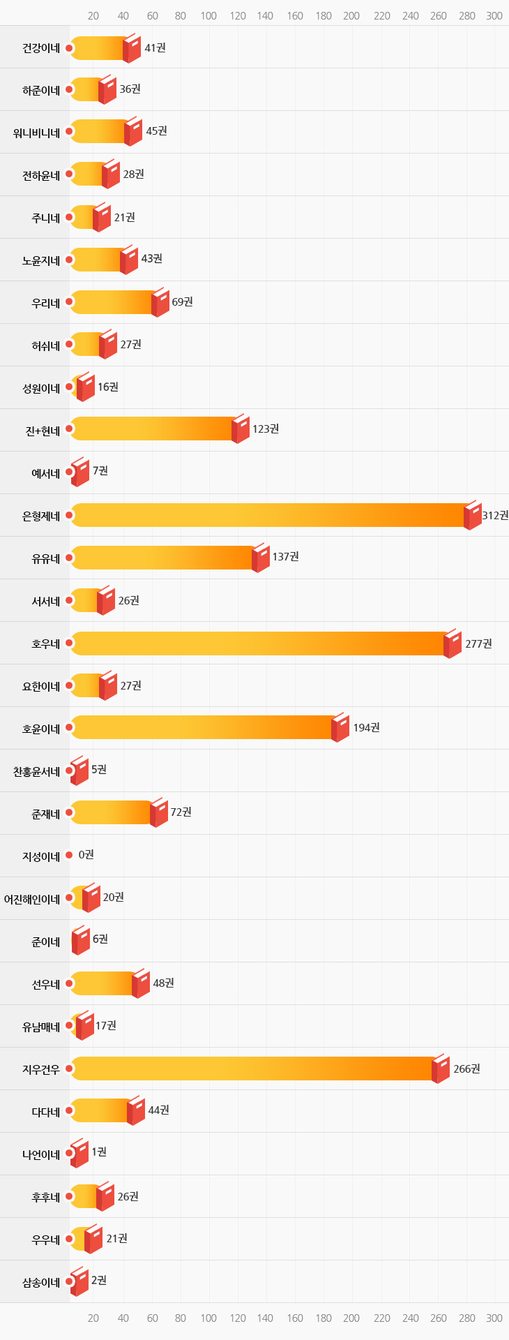 
번호	팀 명	월계(권)
1	건강이네	41		
2	하준이네	36
3	워니비니네 45		
4	전하윤네	28		
5	주니네	21		
6	노윤지네	43		
7	우리네	69		
8	허쉬네	27		
9	성원이네	16
10	진+현네	123		
11	예서네	7		
12	은형제네	312		
13	유유네	137
14	서서네	26
15	호우네	277		
16	요한이네	27		
17	호윤이네	194
18	찬홍윤서네 5		
19	준재네	72		
20	지성이네	0		
21	어진해인이네 20		
22	준이네	6
23	선우네	48
24	유남매네	17
25	지우건우	266
26	다다네	44
27	나언이네	1
28	후후네	26
29	우우네	21
30	삼송이네	2

