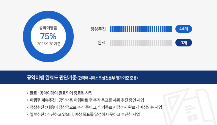 공약 이행률 54.5% (2025.6.30.기준) : 정상추진 44개, 완료 0개
공약이행 완료도 판단기준(한국매니페스토실천본부 평가기준 준용) - 완료 : 공약이행이 완료되어 종료된 사업 - 이행후 계속추진 : 공약내용 이행완료 후 추가 목표를 세워 추진 중인 사업 - 정상추진 : 내용이 정상적으로 추진 중이고, 임기종료 시점까지 완료가 예상되는 사업 - 일부추진 : 추진하고 있으나, 예상 목표를 달성하지 못하고 부진한 사업