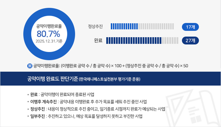 공약 완료율 80.7% (2025.12.31.기준) : 정상추진 17개, 완료 27개
※공약이행완료율: (이행완료 공약 수 / 총 공약 수) × 100 + (정상추진 중 공약 수 / 총 공약 수) × 50
공약이행 완료도 판단기준(한국매니페스토실천본부 평가기준 준용) - 완료 : 공약이행이 완료되어 종료된 사업 - 이행후 계속추진 : 공약내용 이행완료 후 추가 목표를 세워 추진 중인 사업 - 정상추진 : 내용이 정상적으로 추진 중이고, 임기종료 시점까지 완료가 예상되는 사업 - 일부추진 : 추진하고 있으나, 예상 목표를 달성하지 못하고 부진한 사업