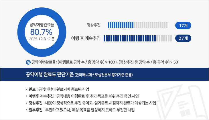 공약 완료율 80.7% (2025.12.31.기준) : 정상추진 17개, 이행 후 계속추 27개
※공약이행완료율: (이행완료 공약 수 / 총 공약 수) × 100 + (정상추진 중 공약 수 / 총 공약 수) × 50
공약이행 완료도 판단기준(한국매니페스토실천본부 평가기준 준용) - 완료 : 공약이행이 완료되어 종료된 사업 - 이행후 계속추진 : 공약내용 이행완료 후 추가 목표를 세워 추진 중인 사업 - 정상추진 : 내용이 정상적으로 추진 중이고, 임기종료 시점까지 완료가 예상되는 사업 - 일부추진 : 추진하고 있으나, 예상 목표를 달성하지 못하고 부진한 사업