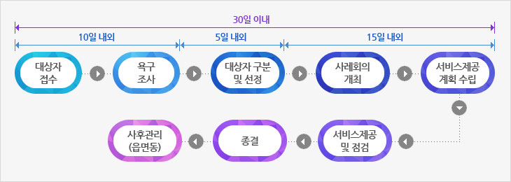 대상자접수, 욕구조사(10일 내외), 대상자 구분 및 선정(5일 내외), 사례회의 개최, 서비스제공 계획 수립(15일 내외), 서비스제공 및 점검, 종결, 사후관리(읍면동), 대상자접수부터 서비스제공 계획수립까지 30일이내 처리