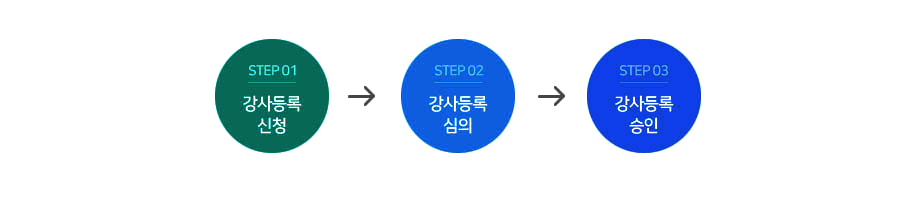 step01 강사등록 신청, step02 강사등록 심의, step03 강사등록 승인