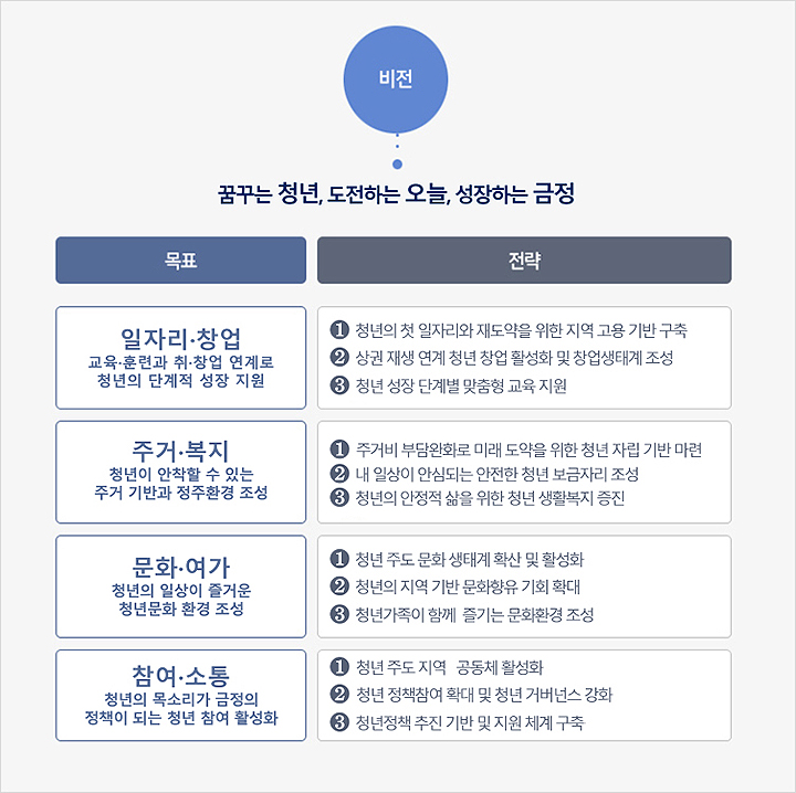 비전 및 추진전략(아래내용참고)