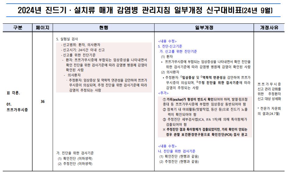 2024년+진드기.설치류+매개+감염병+관리지침_일부개정(240905).pdf